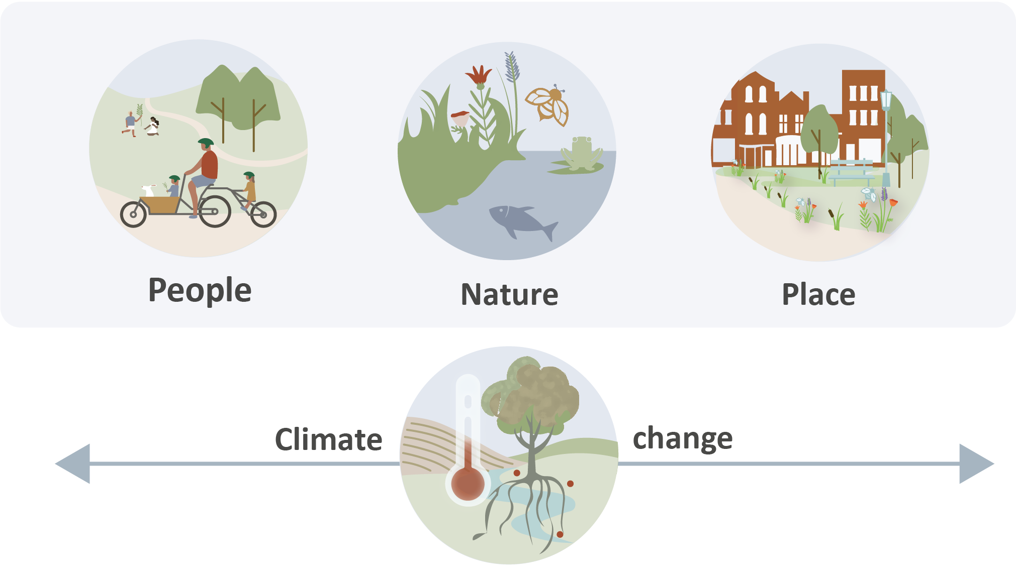 The themes for the Strategy are People, Nature and Place, with a cross-cutting theme of Climate Change.