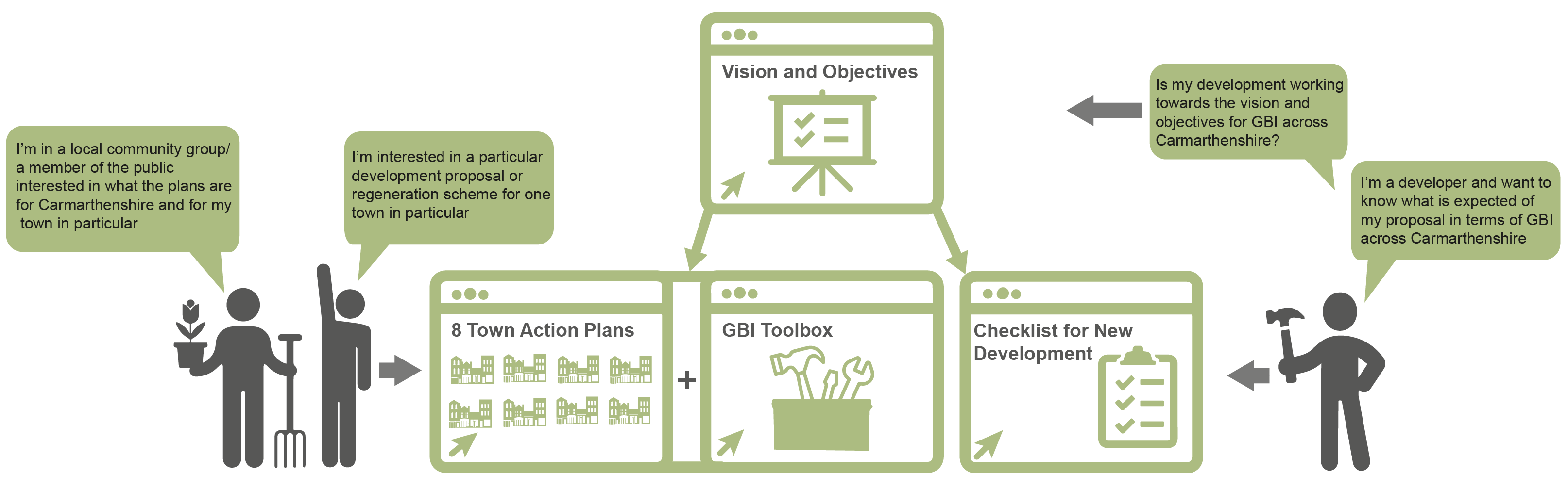 Diagram clarifying how to use this website